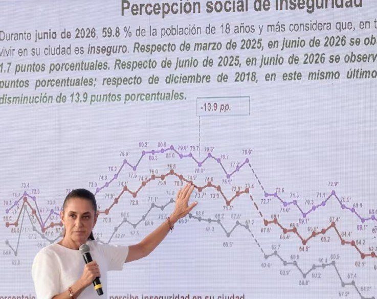 A seis días de matanza en Zacatecas, Sheinbaum presume que baja la percepción de inseguridad