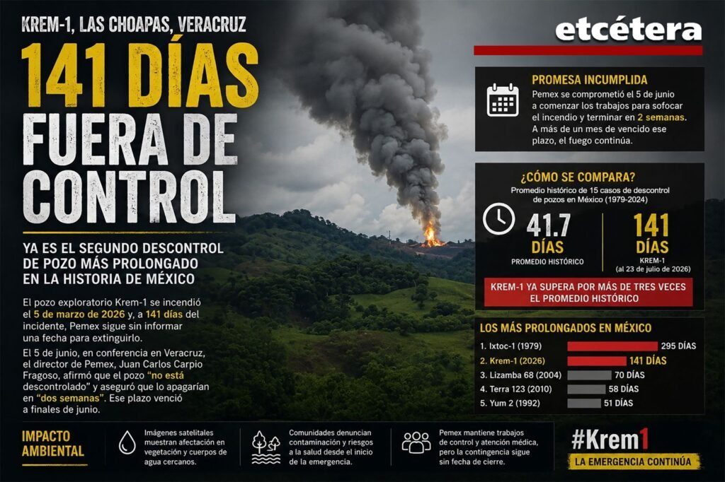 El incendio del pozo Krem1 es el segundo peor de la historia de Pemex: supera los 140 días