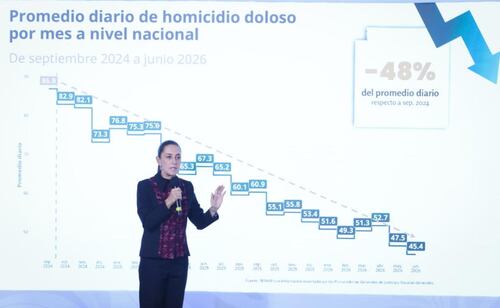 ¿Homicidios en México bajaron por el Mundial en junio?; esto dice Sheinbaum