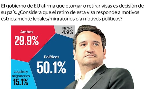64.4% cree que EU tiene pruebas contra Andy; ven en retiro de visa tema político