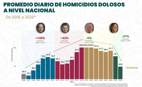 Con gráficas, gobierno presume reducción de homicidios dolosos; con Calderón y Peña repuntaron cifras de víctimas