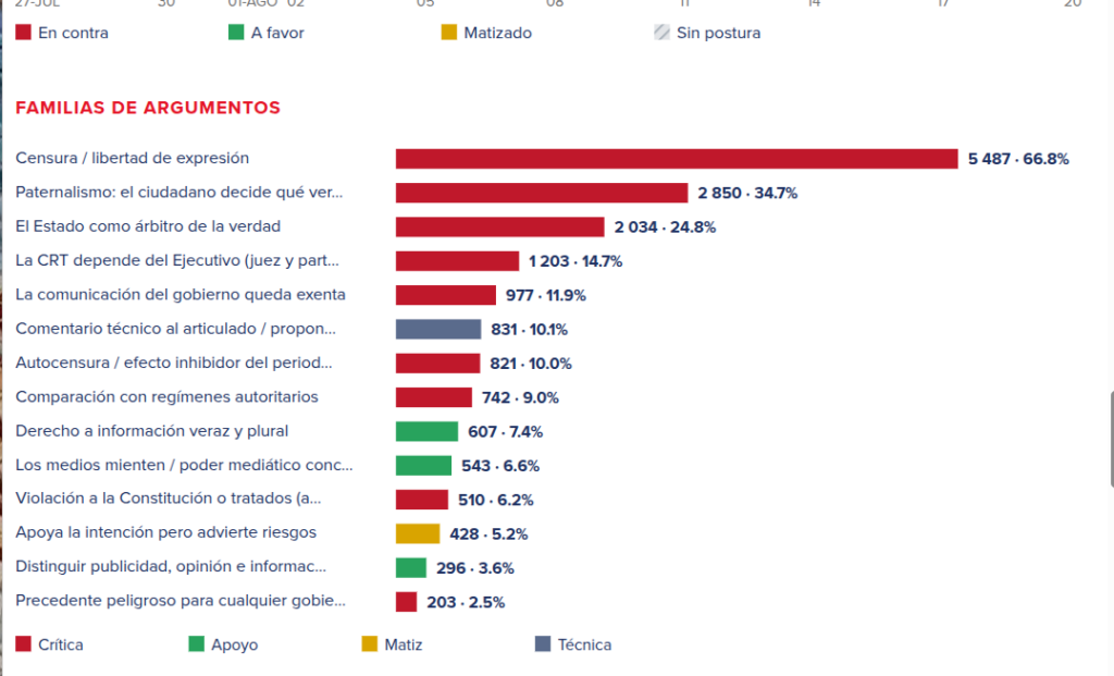 El 82.2% de mexicanos rechaza, por ser censura, los lineamientos de las audiencias: MCCI