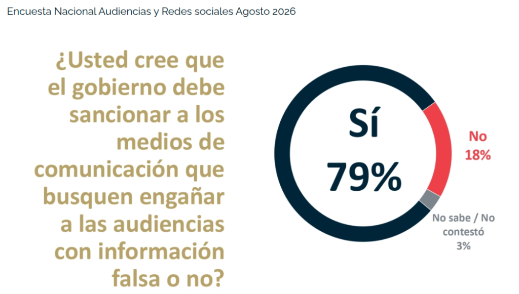 Es la gente quien quiere que se castigue a medios, nosotros no: Sheinbaum; pretexta “encuesta”