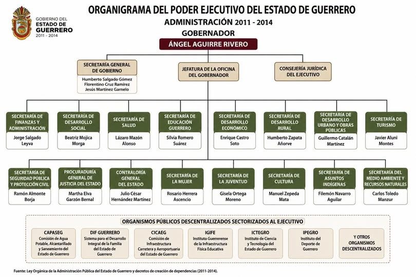 Las esporas de Ángel Aguirre: la detención no acaba con sus redes de poder
