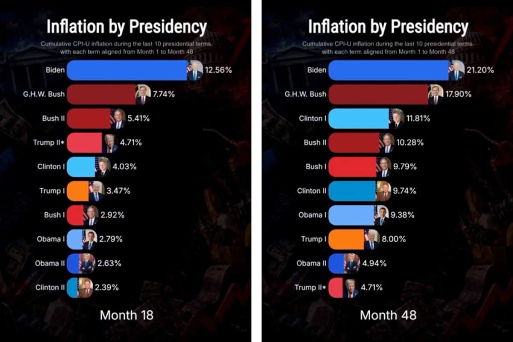 Trump utiliza un gráfico engañoso para alardear falsamente de la inflación