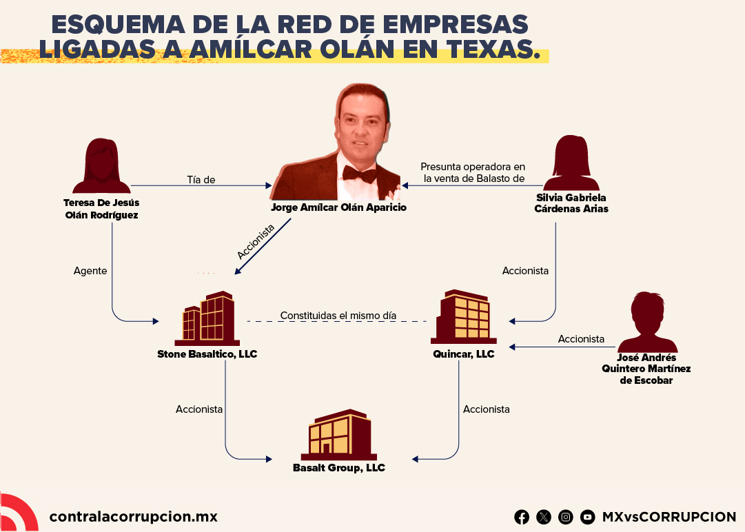 Amílcar Olán, extiende red de negocios a Texas con la creación de nuevas empresas