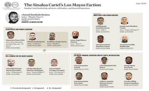 Ellos son lo sancionados por EU, junto con al ex de Marina del Pilar y "Mayito Flaco"; los señala de vínculos con el Cártel de Sinaloa
