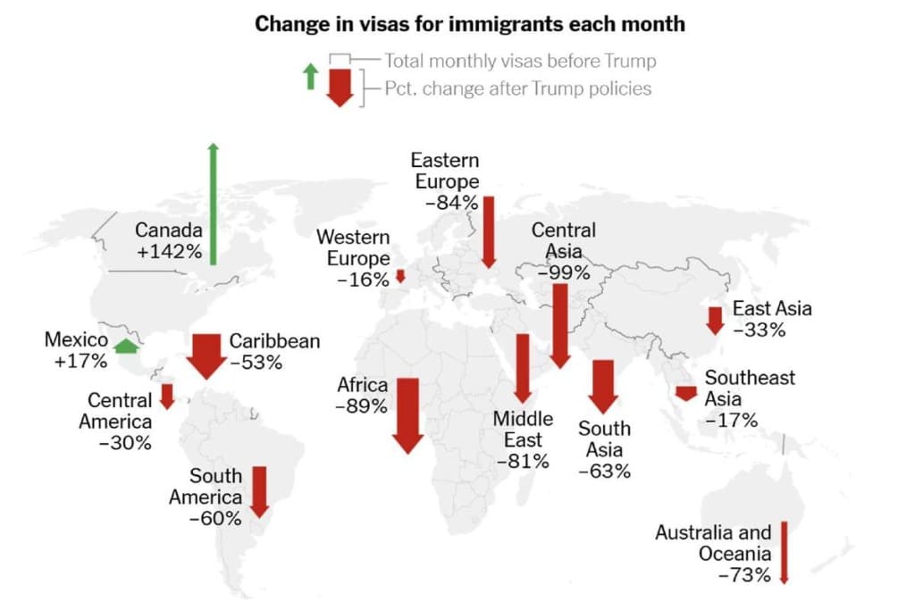 Trump mete un freno histórico a la migración regular; aprobación de visas cae un 50%